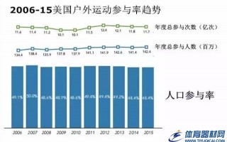 2015年美国户外运动参与报告