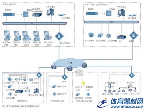 典型的体育场馆高清视频监控拓朴如图1